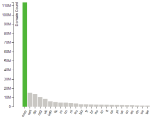 Bar Chart of Domains as of 13 Apr 2014 http://www.domaintools.com/statistics/tld-counts/
